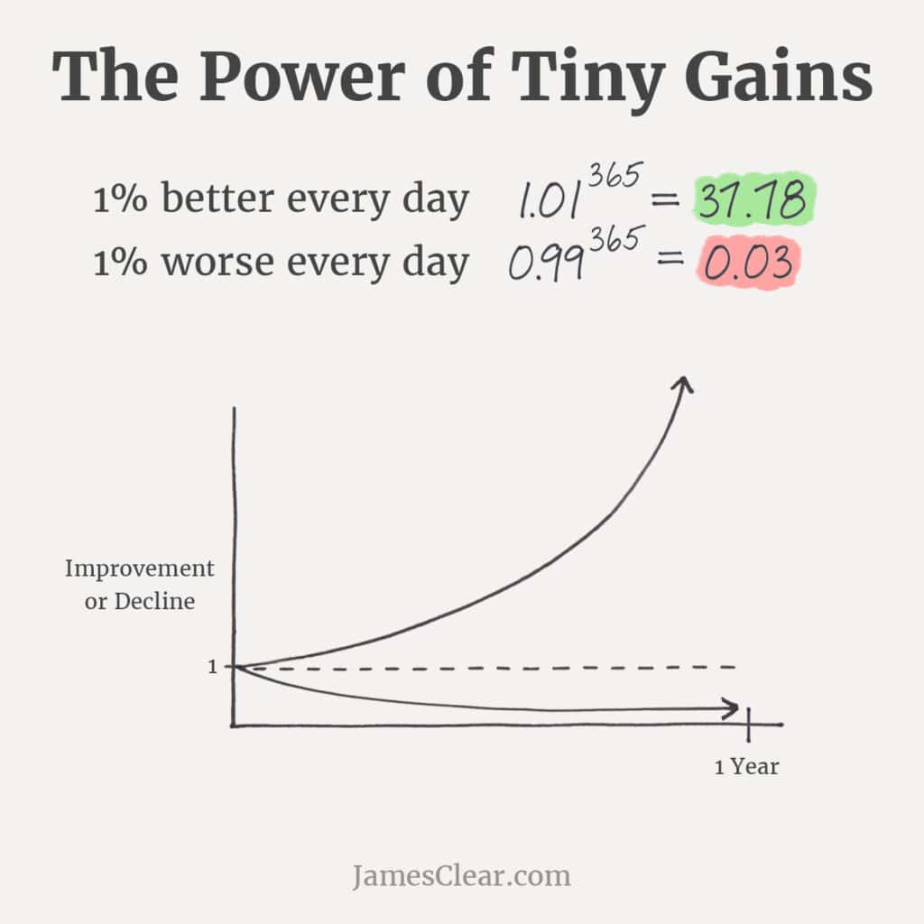 A graph showing how being 1% better or worse each day for a year leads to significant improvement (37.78) or decline (0.03), illustrating how a consistent language learning plan can create powerful long-term results.